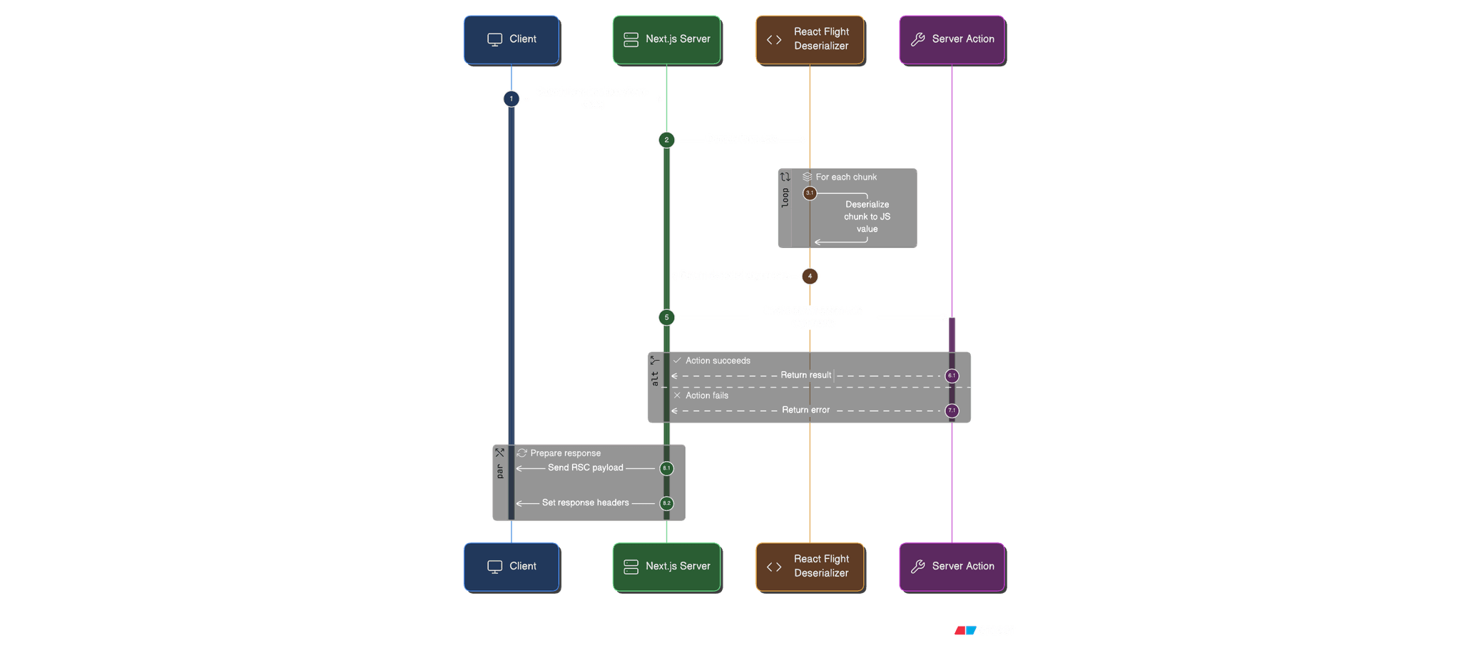 High-level server function